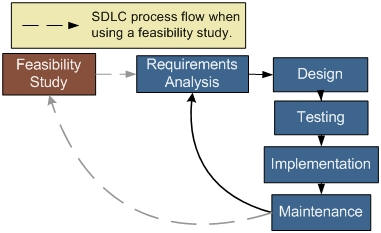 Feasibility Study